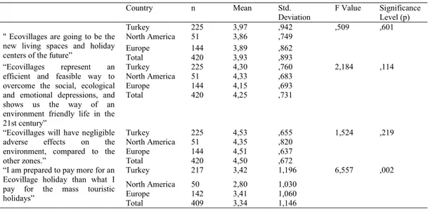 Table 2. Comparison of the mean values regarding the consumers’ opinions about Ecovillages  Country  n  Mean   Std