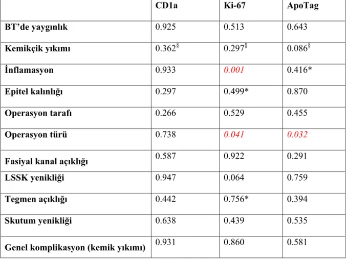 Tablo 3. Klinik ve patolojik özelliklerin karşılaştırılması sonucunda elde edilen p  değerleri