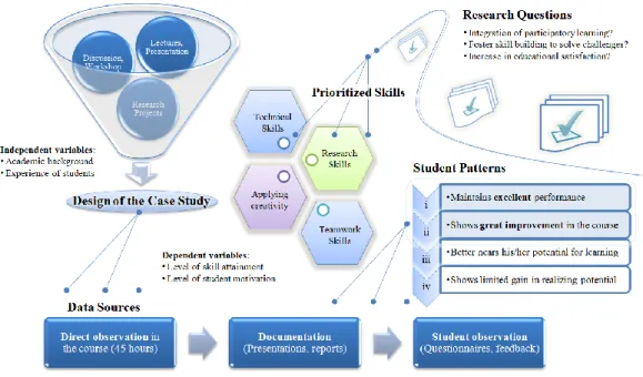 Figure 1. Main framework and research design of the case study