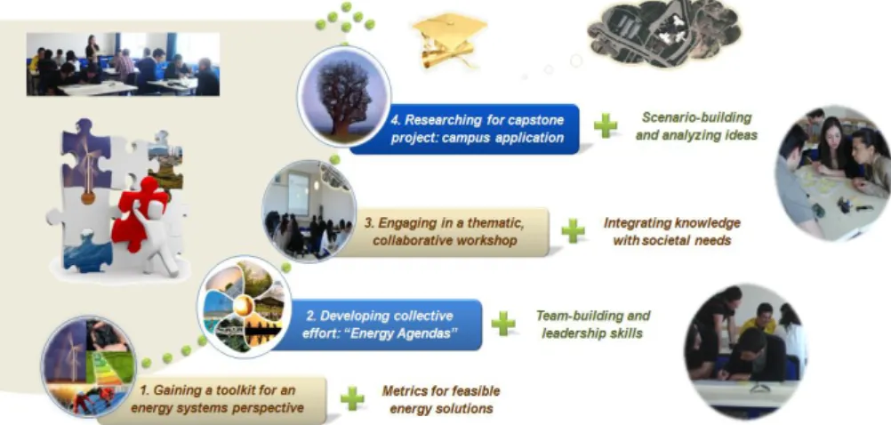 Figure 2 provides a stepwise summary of the pedagogical features of the case study of  this  paper  starting  from  the  toolkit  for  an  energy  systems  perspective  leading  to  the  campus application in  the capstone project