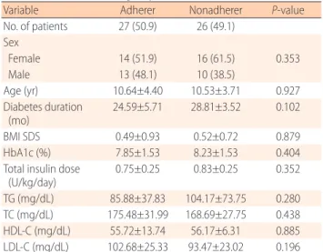 Table 1. Demographic, clinical and laboratory characteristics of  adherer and nonadherer groups at baseline 