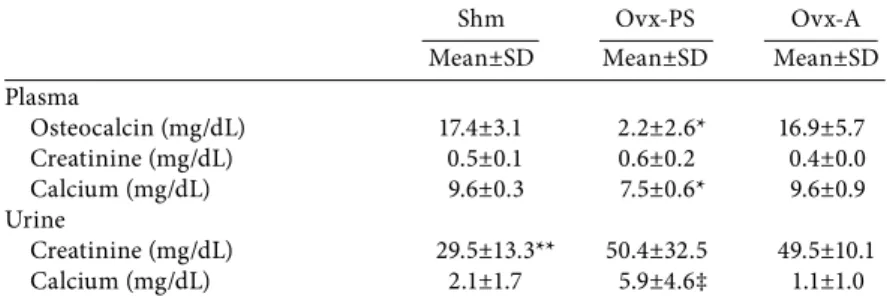 Table 2. Means, standard deviations, and range of diameters (mm) of the tibial head and shaft according to  experimental groups