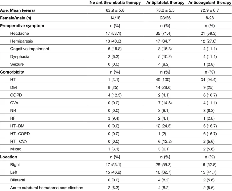 Table I: Clinical Characteristics of the 117 Patients with Chronic Subdural Hematoma (CSDH)