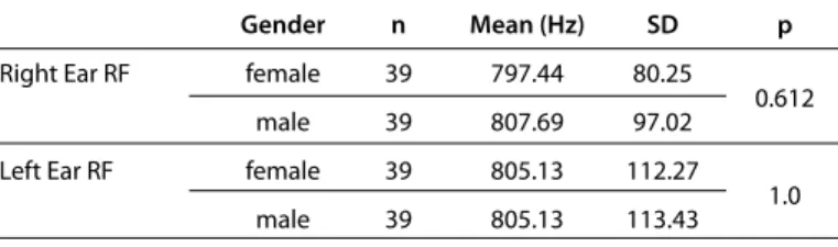 Table 3. RF analysis of the groups with BMI of <18.5 kg/m 2  and 18.5-