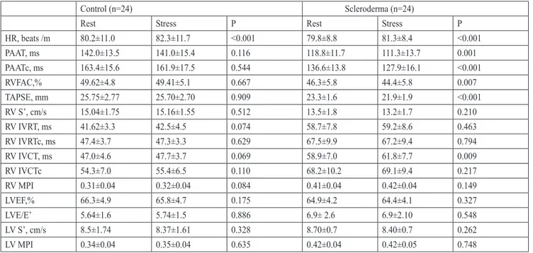Table  III. Comparison of baseline and after cold stress echocardiographic data.