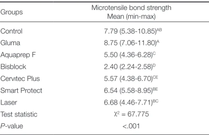 Table 2.  Microtensile bond strength values (MPa)