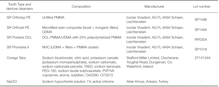Table 2 demonstrates the surface roughness values (Ra in  µm) of the different artificial teeth groups subjected to  vari-ous denture cleansers