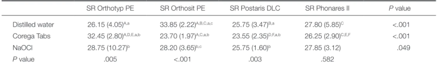 Table 3. Median (interquartile range) VHN values according to artificial teeth and denture cleansers