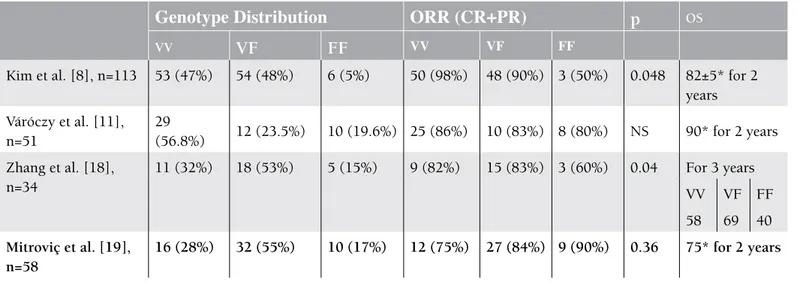 Table 2. Summary of recent papers investigating the clinical importance of FCγRIIIA single nucleotide polymorphism  (SNPs) in diffuse large B-cell lymphoma (DLBCL) patients.