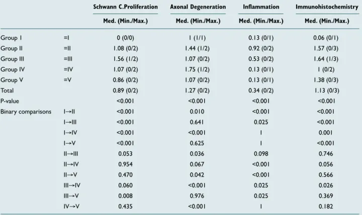 Table 2.  Statistical comparison of Schwann cell proliferation, axonal degeneration, inflammation, and immunohistochemical changes  according to the groups