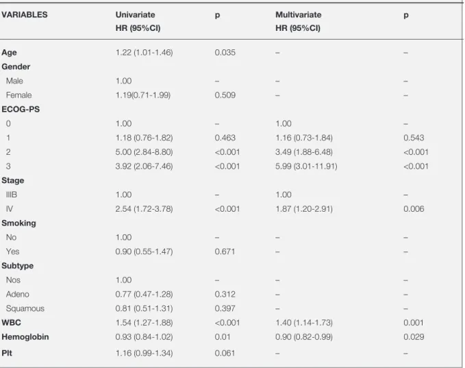 Table 3. Univariate and multivariate cox regression results