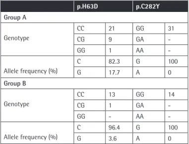 Table 3. Genotype and allele frequencies of patients in the  2 groups.   p.H63D p.C282Y Group A   Genotype CC 21 GG 31 CG 9 GA  -GG 1 AA  -  Allele frequency (%) C 82.3 G 100 G 17.7 A 0 Group B   Genotype CC 13 GG 14 CG 1 GA  -GG - AA  -  Allele frequency 
