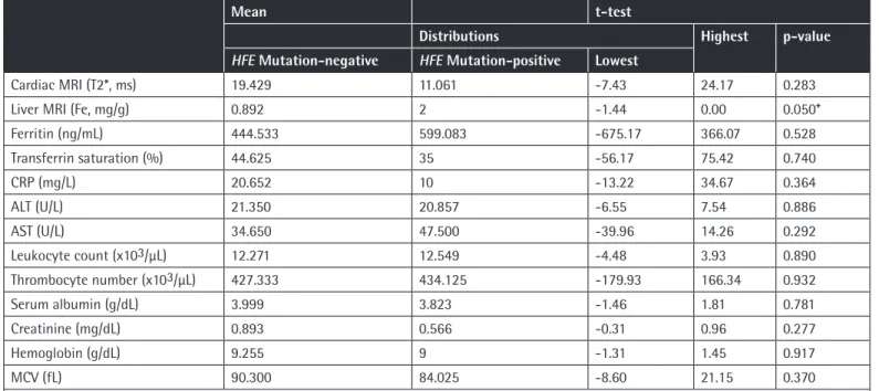 Table 4. Biochemical and magnetic resonance imaging measurement results of patients in group A