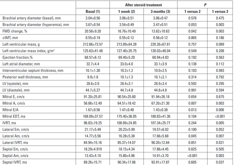 Table 2. Echocardiographic and Doppler measurement results