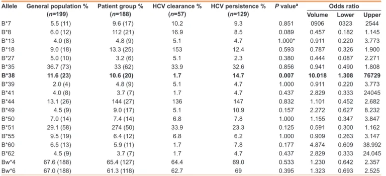 table 1: comparison of the cases in terms of HlA‑B tissue groups