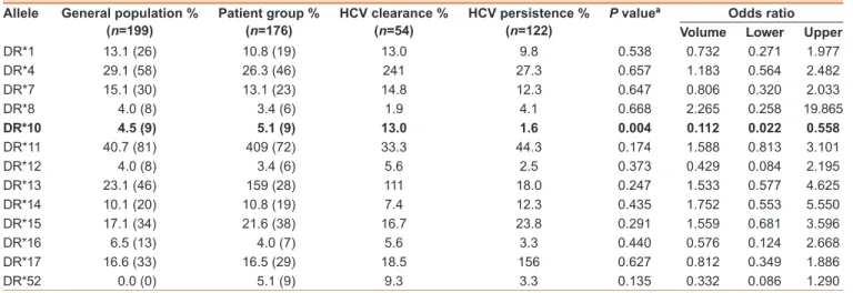 table 3: comparison of the cases in terms of HlA class II‑dr tissue groups