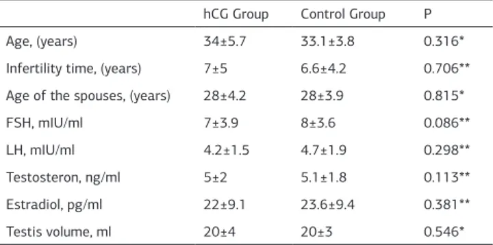 Table 3. Comparison of fertilization, implantation, pregnancy and birth rates in  the hCG and the control groups