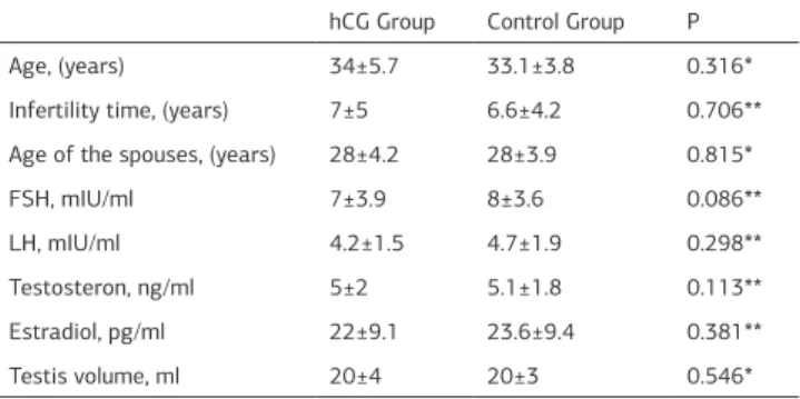 Table 3. Comparison of fertilization, implantation, pregnancy and birth rates in  the hCG and the control groups