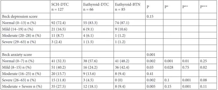 Table 2. Comparison of groups in terms of Beck depression and anxiety scores.