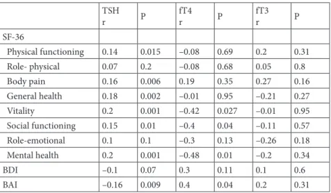 Table 4. Correlation between thyroid function tests and SF-36, BDI and BAI scales. 