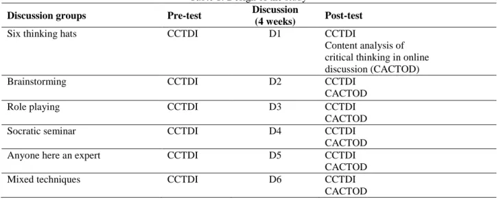 Table 1. Design of the study 