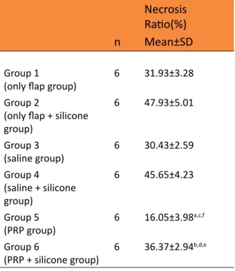Figure 1 - Skin flap necrosis of the groups.