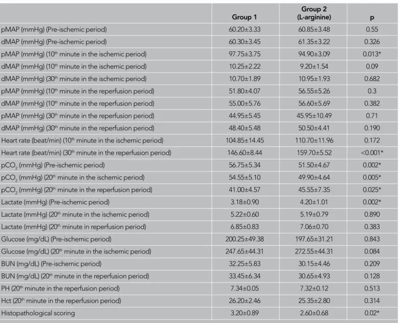 Table 1. Statistically data with matched normal dissociation