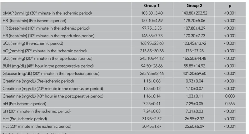 Table 2. Statistically data with no-matched normal dissociation