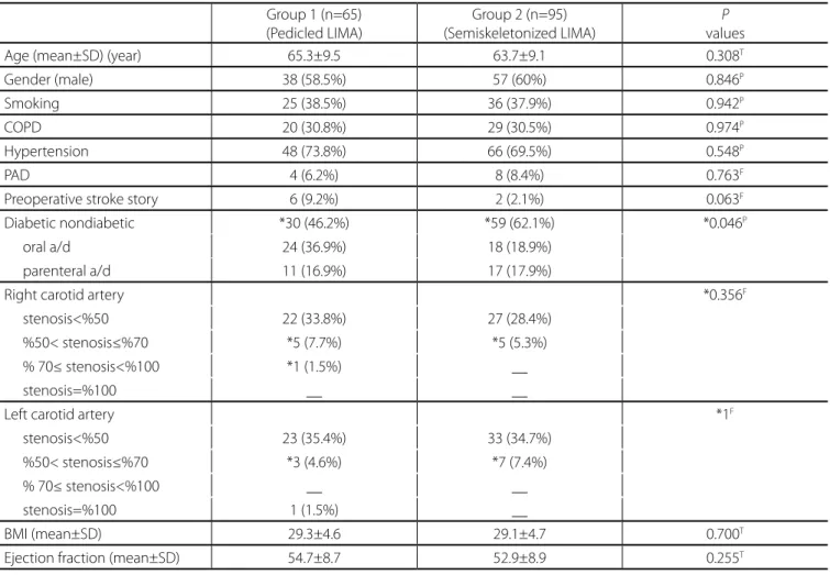 Table 1. Data according to Groups 1 and 2. Group 1 (n=65) (Pedicled LIMA) Group 2 (n=95) (Semiskeletonized LIMA) P values