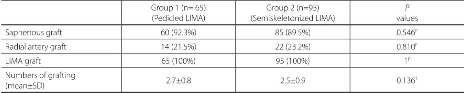 Table 3. Postoperative drainage according to Groups 1 and 2. Group 1 (n= 65) (Pedicled LIMA) Group 2 (n=95) (Semiskeletonized LIMA) P values First 24-hour drainage (ml) 706.1±234.2 591±258.8 0.005 T