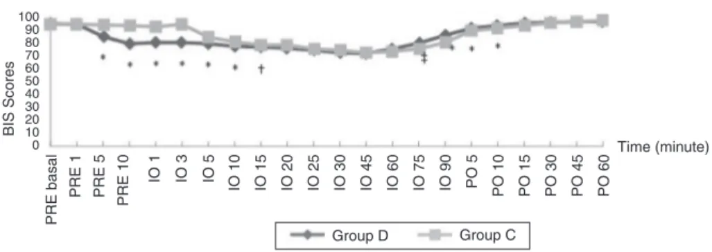 Figure 2 BIS values of the patients. Values given are median (*p &lt; 0.001; † p = 0.001; ‡ p = 0.002).