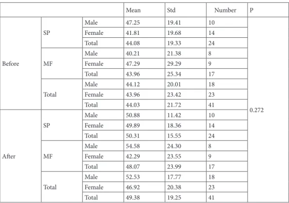 Table 3. Comet scores of patients.