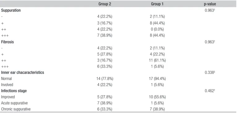 Table I. Histopathological findings of cases undergoing only treatment or NAC plus treatment