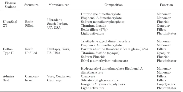 Table 2  Fissure sealant used in the study Fissure