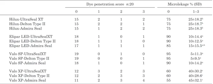 Table 3  Dye penetration score, percentage of microleakage and standard deviation for the various curing lights and sealant  materials