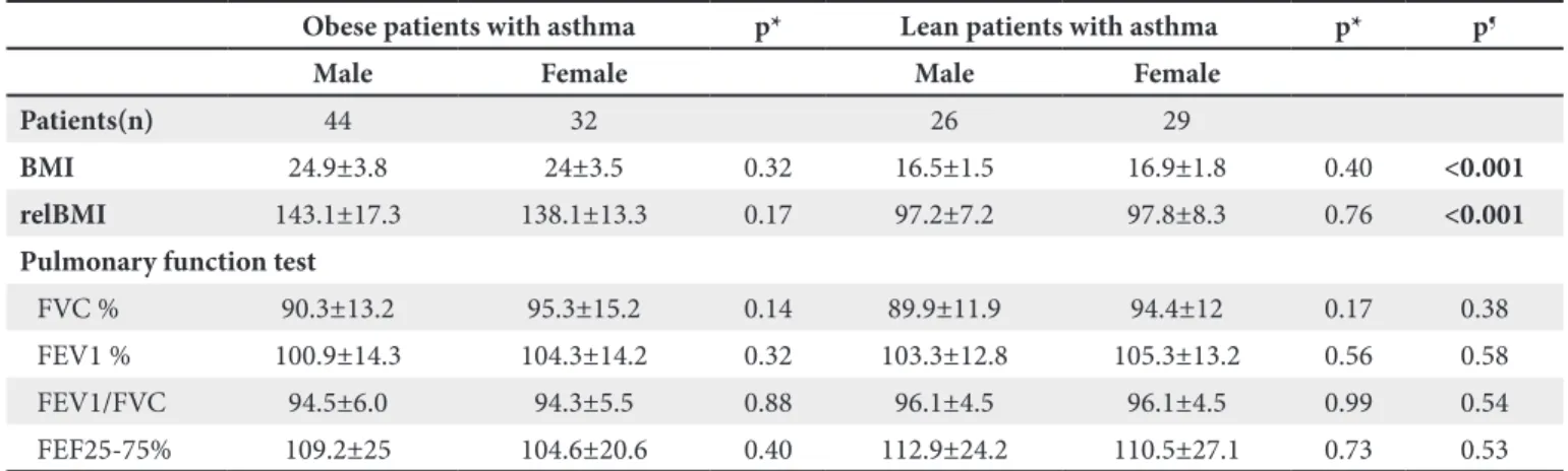 Table II. Comparison of pulmonary function test results according to sex