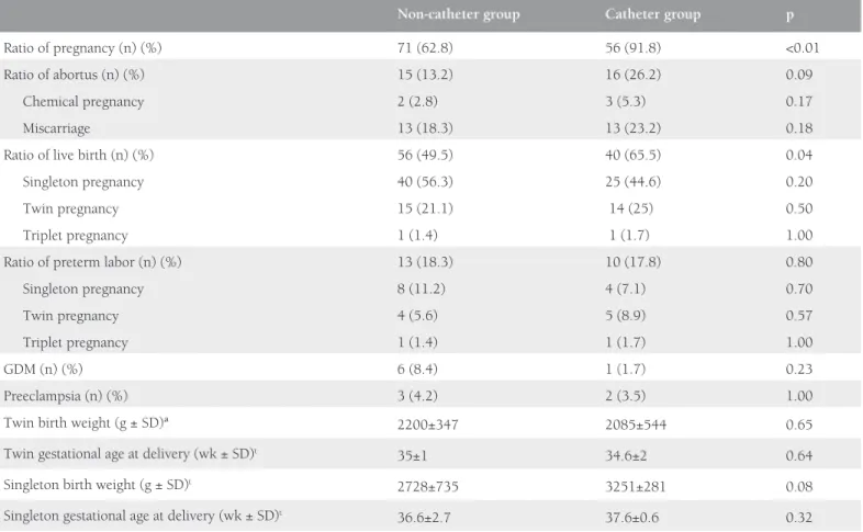 Table 2. Obstetric outcomes of the two groups