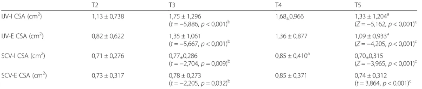 Table 2 Comparisons of T2 –T3 and T4–T5 periods of cross-sectional area measurements