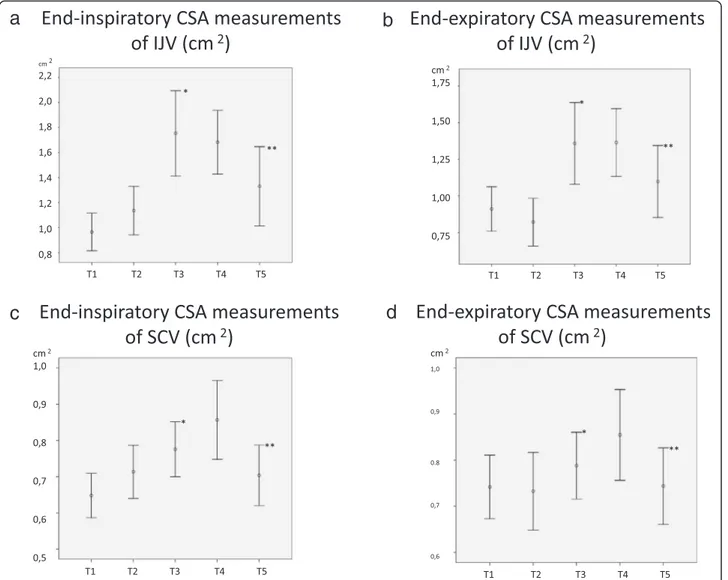 Fig. 2 End-inspiratory and endexpiratory measurements of CSAs of IJV, SCV. a End-inspiratory CSA measurements of IJV (cm 2 ) T1