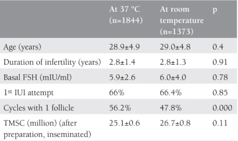Table 3. Pregnancy rates with respect to the temperature that sperms 