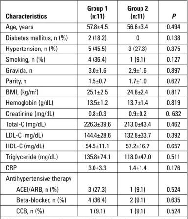 Table 1. Baseline clinical characteristics and laboratory parameters  of the groups