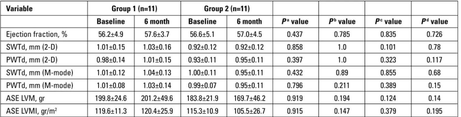 Table 2. Two-dimensional and M-mode echocardiographic measurements