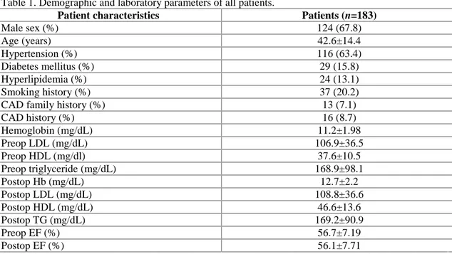 Table 1. Demographic and laboratory parameters of all patients.