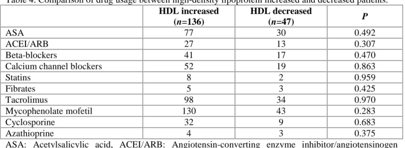 Table 4. Comparison of drug usage between high-density lipoprotein increased and decreased patients.