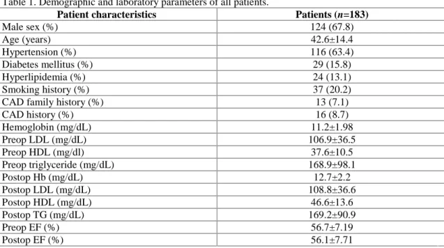 Table 1. Demographic and laboratory parameters of all patients.