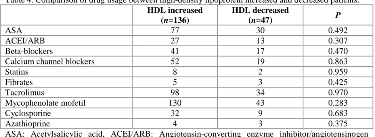 Table 4. Comparison of drug usage between high-density lipoprotein increased and decreased patients.