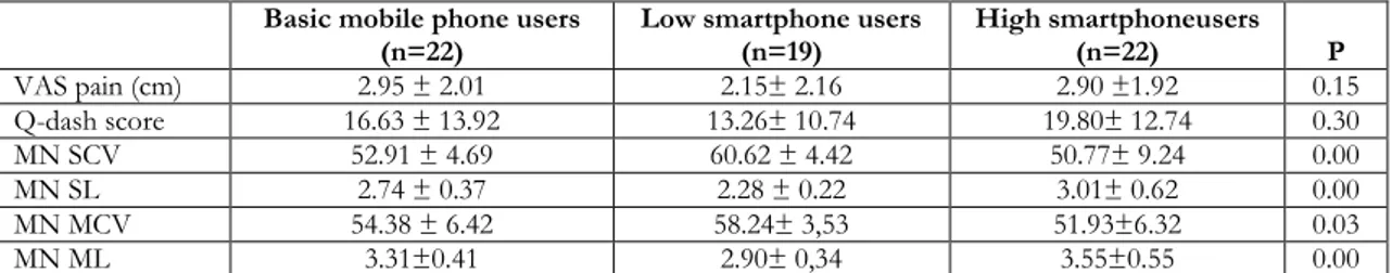 Table 1.  Demographic and  electrophysiological  datas of  participants Basic mobile phone users 