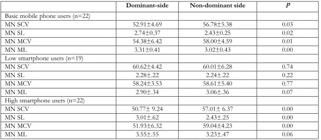 Table 2. Comparison of dominant and non-dominant hand electrophysiological findings 