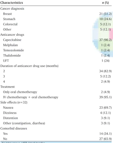 Figure 2:  Patient-reported symptoms during the first and second follow-up ( n = 41)