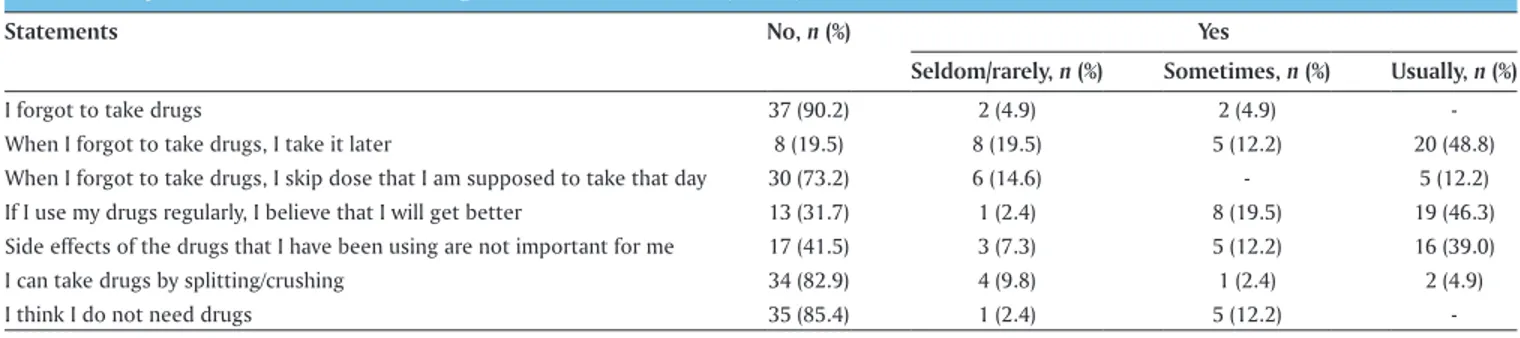 Table 3: Responses on medication taking behaviors at baseline (n=41)